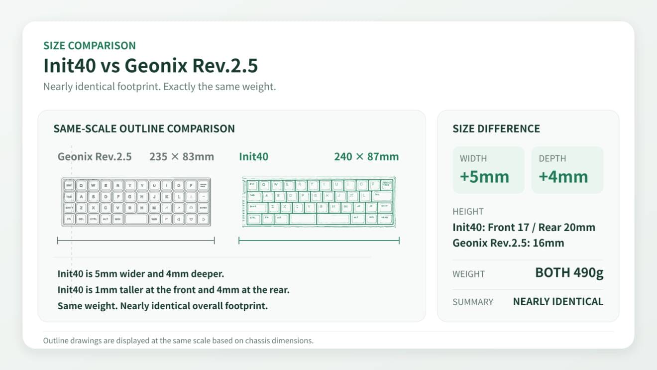 Chosfox Init40とGeonix Rev.2.5はどちらが大きい？サイズを比較
